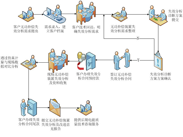 無(wú)功補(bǔ)償裝置失效分析服務(wù)流程